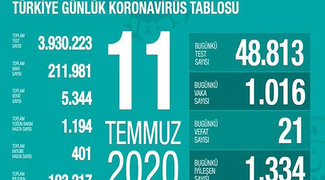 Sağlık Bakanlığı: "Son 24 saatte korona virüsten 21 can kaybı, bin 16 yeni vaka"