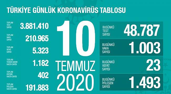 Sağlık Bakanlığı: "Son 24 saatte korona virüsten 23 can kaybı, bin 3 yeni vaka"