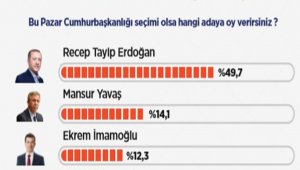 Yüzde 49,7 Cumhurbaşkanlığı için "Erdoğan" dedi
