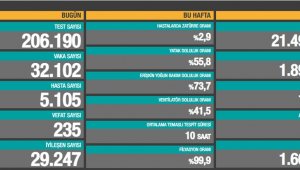 Son 24 saatte korona virüsten 235 kişi hayatını kaybetti