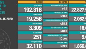 Son 24 saatte korona virüsten 251 kişi hayatını kaybetti