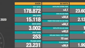 Son 24 saatte korona virüsten 253 kişi hayatını kaybetti