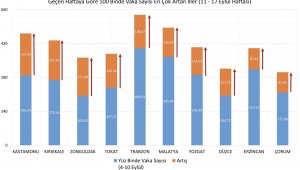 Bakan Koca, illere göre her 100 bin kişide görülen Covid-19 vaka sayılarını açıkladı